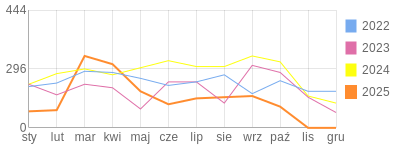 Wykres roczny blog rowerowy Marecki.bikestats.pl